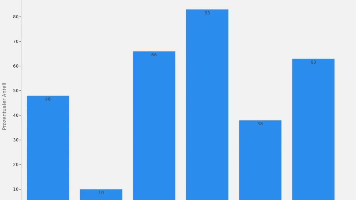 Balkendiagramm mit Zuschauermeinungen zur Giovanni Zarrella Show 2024